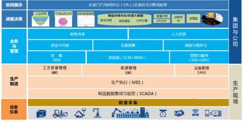 構建一體化企業神經系統 化工行業MES、WMS與用友U8系統集成實踐